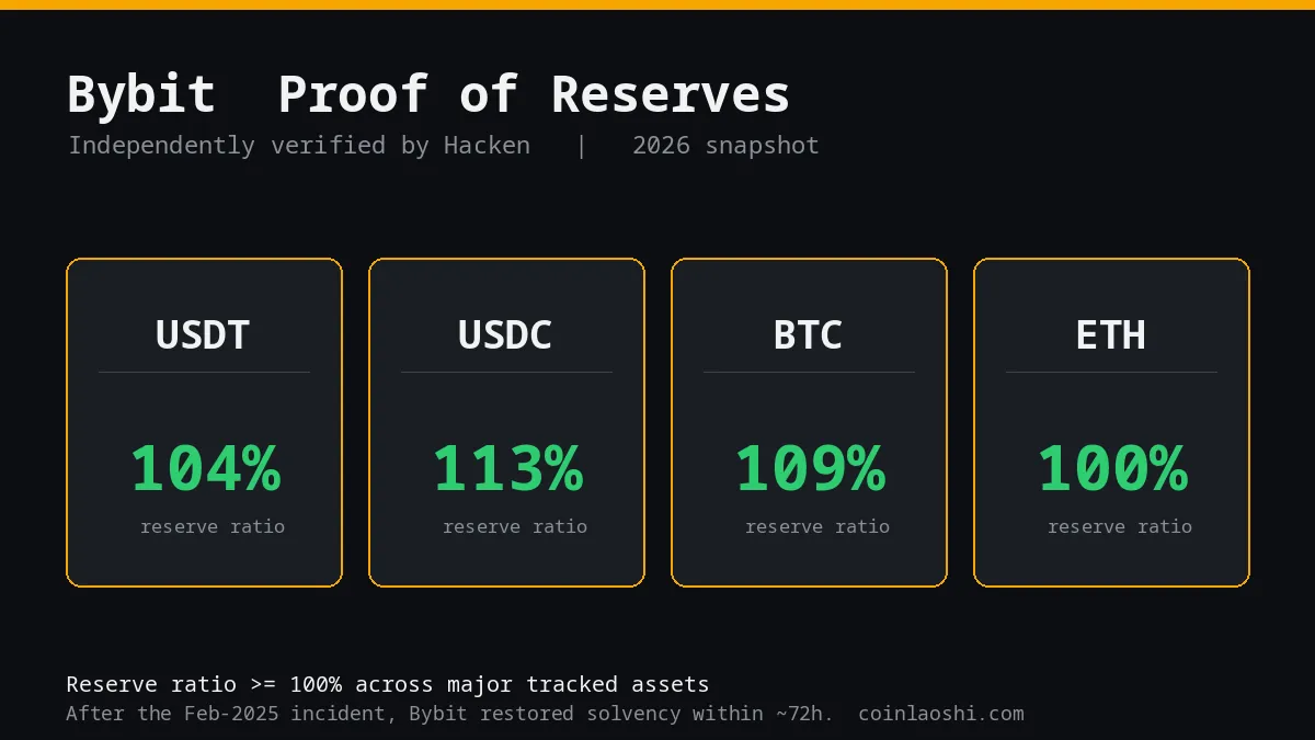 【2026最新】Bybit 安全嗎?台灣用戶的客觀評測與檢查清單